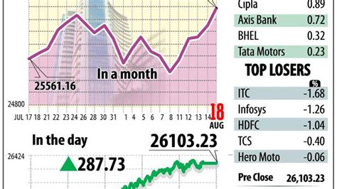 Sensex Nifty Log Lifetime Highs As Markets Cheer Modis I Day Pledge