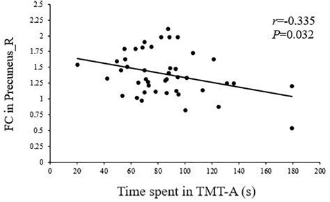 Frontiers Dysfunctional Interaction Between The Dorsal Attention