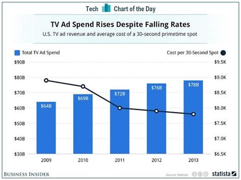 El Precio De Los Anuncios De Tv Baja Más Cada Año