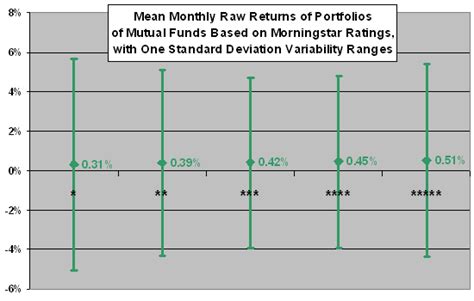 Morningstar Ratings And Future Returns Cxo Advisory