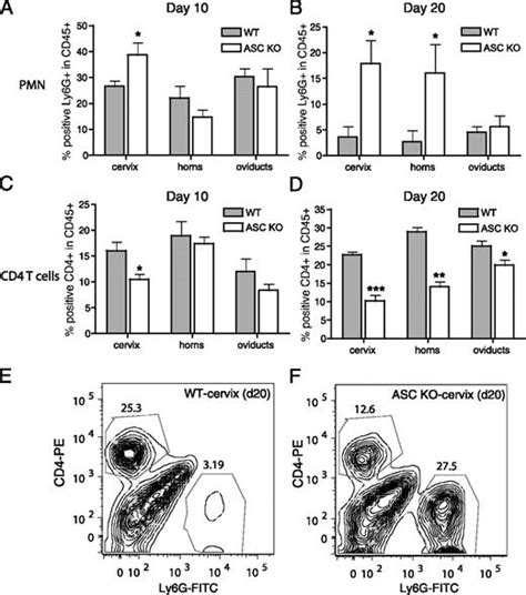 Significant Role Of Il 1 Signaling But Limited Role Of Inflammasome