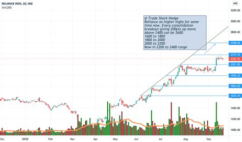 Reliance Stock Price And Chart — Nsereliance — Tradingview