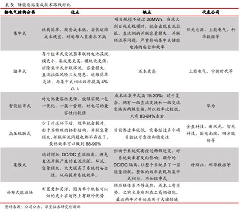 【产业研究】高压级联：产业化有望从1到10，关注左侧布局机会——储能行业系列深度报告电网新浪财经新浪网