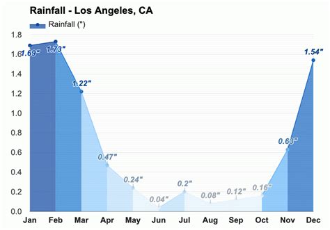 Yearly & Monthly weather - Los Angeles, CA