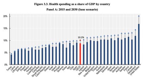 Growth In Healthcare Spending Outpaces Growth In Gdp Gregory Schmidt Md