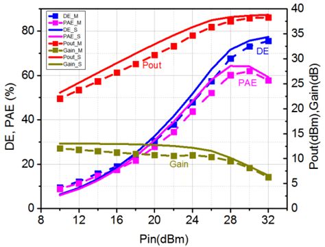 Comparison Of Simulated And Measured De Pae Pout And Gain Versus Input