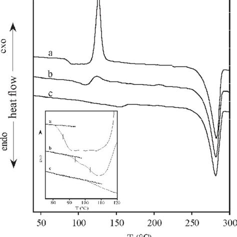 Variation Of Relative Crystallinity Degree X T As A Function Of