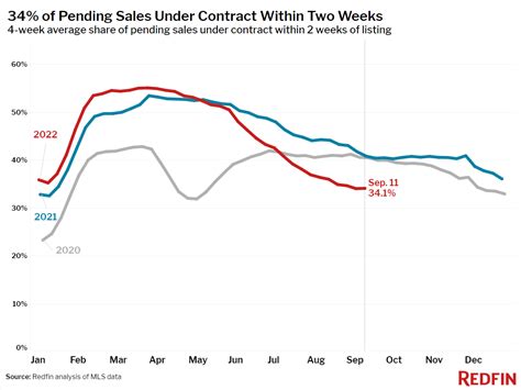 Housing Market Update Sellers Lose The Upper Hand As Mortgage Rates