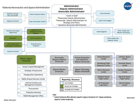 Nasa Organization Charts