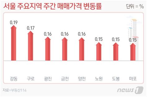 서울집값 011 25주째 상승강남한파 Vs 비강남열풍 네이트 뉴스