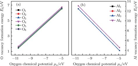 Interactions Between Vacancies And Prismatic Σ3 Grain Boundary In α Al