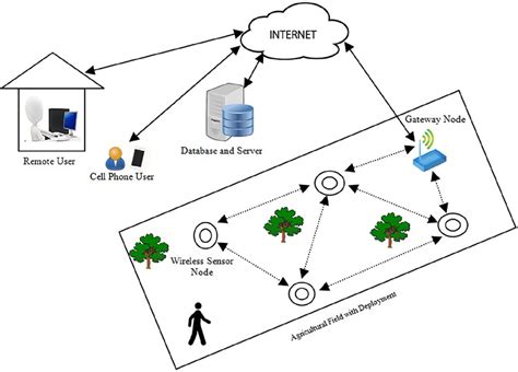 The Architecture Of Wsn For Agriculture Surveillance Download Scientific Diagram