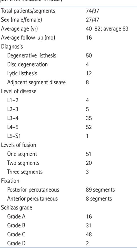 Table 1 From Contralateral Lower Limb Radiculopathy Following Minimally