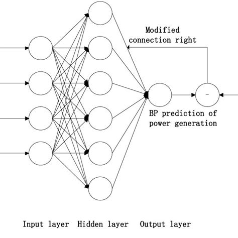 Principle Of Algorithm Of Bp Neural Networks Prediction Bp Neural