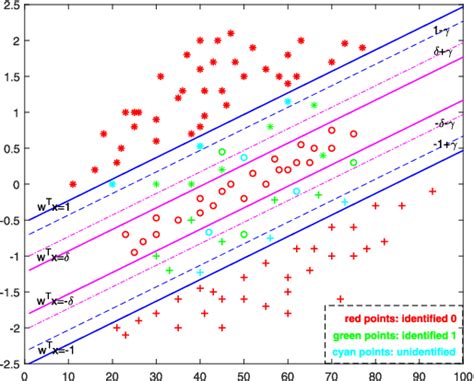 Figure From A Doubly Sparse Multiclass Support Vector Machine With