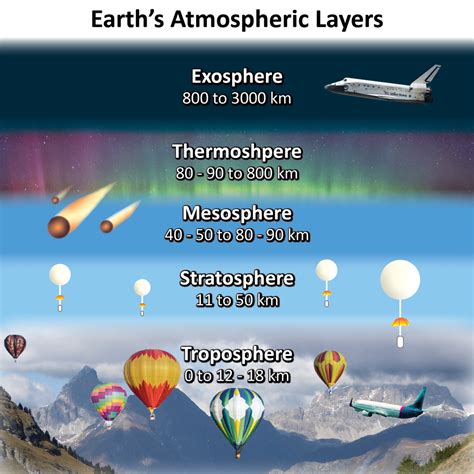 earths atmospheric layers