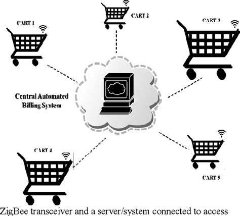 Smart Shopping Cart With Automatic Billing System Through Rfid And