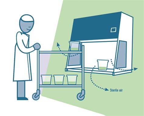 Laminar flow cabinet: an important piece of equipment for a lab