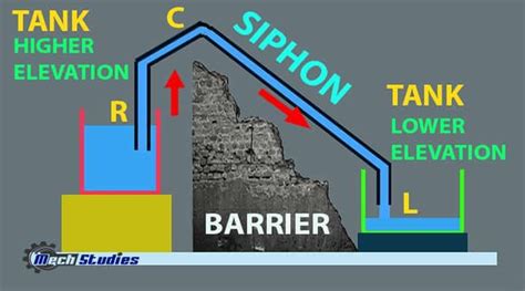 Siphon Definition Working Principle Applications Siphon