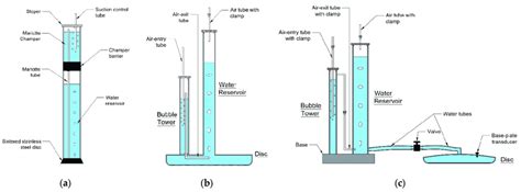 Types of tension infiltrometers: (a) minidisc infiltrometer; (b)... | Download Scientific Diagram