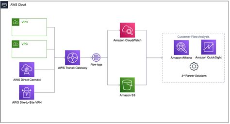 Transit Gateway Vpc Flow Logs For Incident Readiness Csa