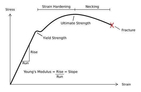 Components Of Stress Strain Diagram Stress Strain Curve Dif