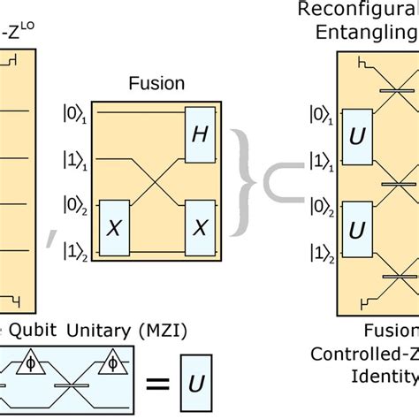 The Two Types Of Entangling Gate Discussed Here Postselected Fusion