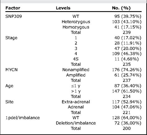 Table From Impact Of A Single Nucleotide Polymorphism In The Mdm