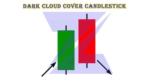 Dark Cloud Cover Candlestick Pattern Zugpex