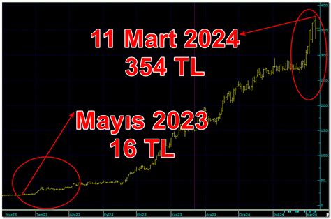 Bir yılda yüzde Bin 684 prim yapan hisseye tedbir kararı ParaMedya