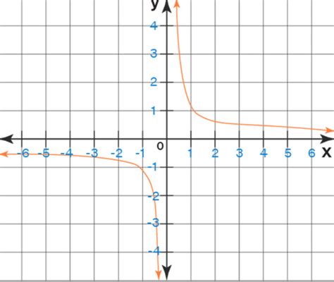 Graphs And Transformations Flashcards Quizlet