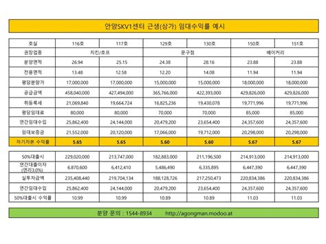 근생 임대수익률 예시 금정역skv1 공식홈페이지