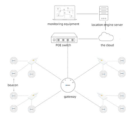 What Are The Bluetooth Uwb Indoor Positioning Solutions