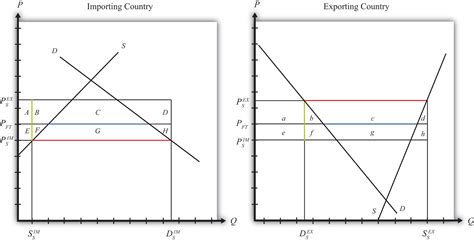 Subsidy Graph Deadweight Loss