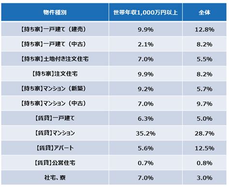 「世帯年収1000万円以上の人」が買うのはどんな家？ 頭金、住宅ローン事情は？｜aruhi「住宅購入に関する調査2022」