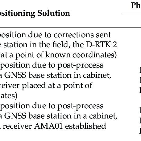 DJI Phantom 4 RTK UAS Flight and Positioning Configurations. | Download Scientific Diagram