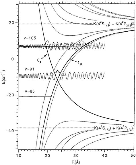 The Predissociation Of Vibrational Levels V 91 105 Of The 1 G 4p 3 2