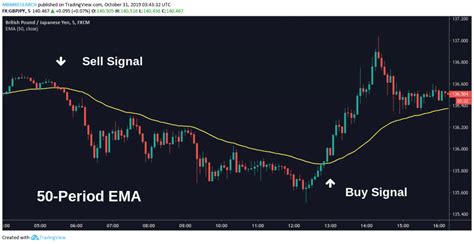 Wichtige Scalping Trading Strategien Mit Beispielen