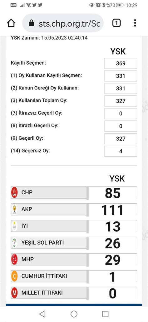 TC Cihan CANKILIÇ on Twitter Görevli olduğum sandık Ve CHP nin