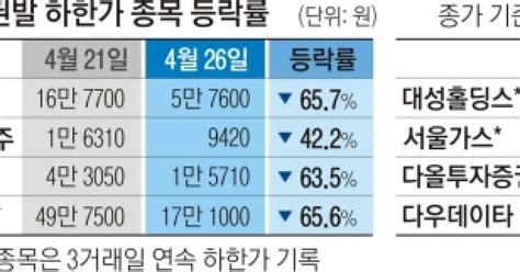 ‘sg증권發 쇼크 사흘 새 시총 74조 증발 당국 주가조작 등 조사