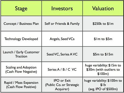 How To Value A Startup Company With No Revenue Masschallenge