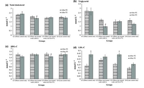 Comparison Of Tc A Tg B Hdl C C And Ldl C D Pre And