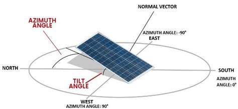 Azimuth And Tilt Angles [19] Download Scientific Diagram