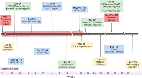 Figure Timeline Of Clinical Events And Treatment Download Scientific Diagram