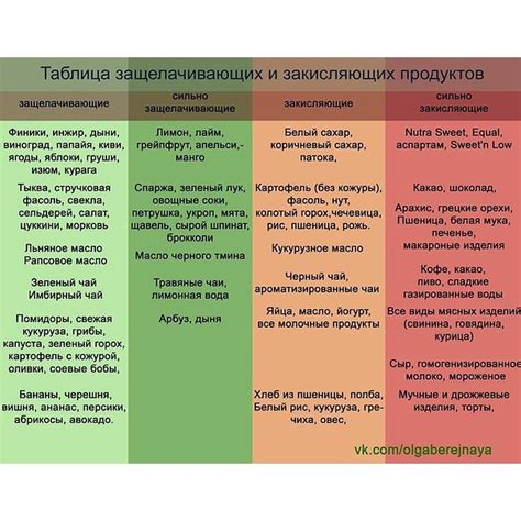 Таблица щелочных и кислотных продуктов | Sovety | Дзен