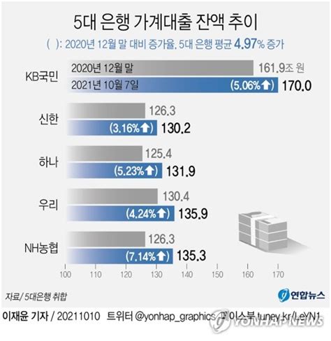 그래픽 5대 은행 가계대출 잔액 추이 연합뉴스