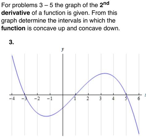 SOLVED: For problems 3 5 the graph of the 2nd derivative of a function ...