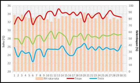 Analisis Suhu Udara Dan Kelembapan Relatif Bulan April 2023 Stasiun