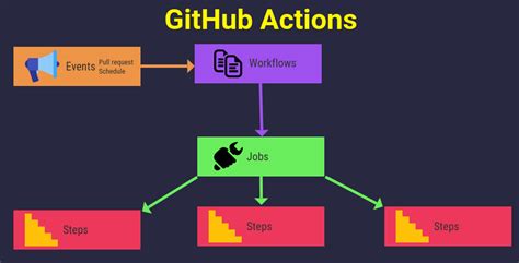 Github Actions For Beginners Ci Cd How Why What Better Programming