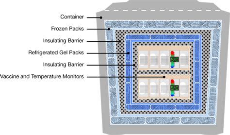 Cold Chains How Various Industries Keep Products Cold During Shipping